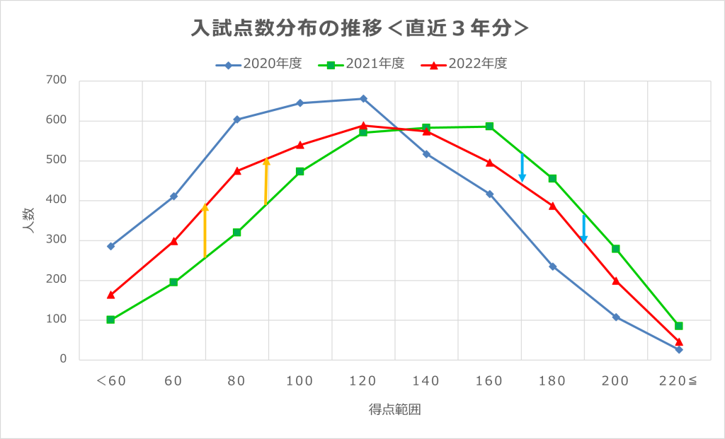 2022年入試点数分布　セルモ出雲枝大津教室