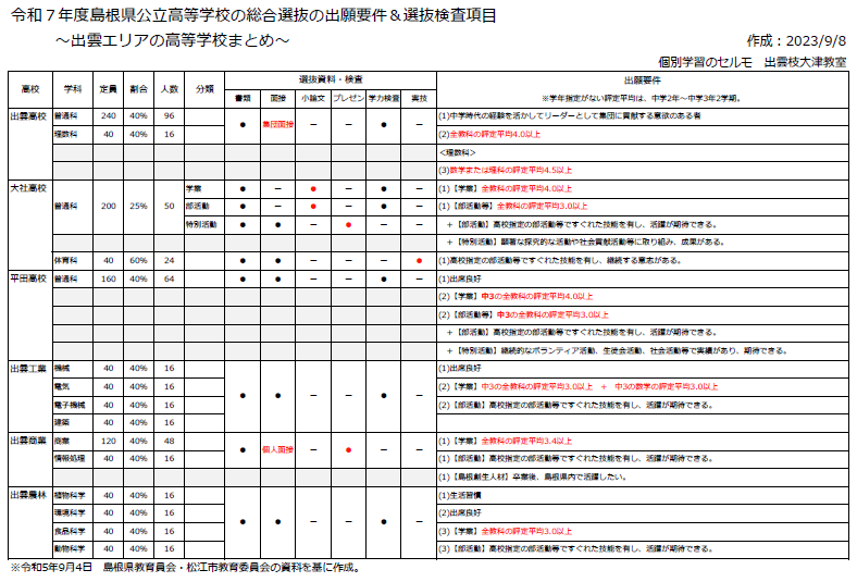 2025年度総合選抜入試