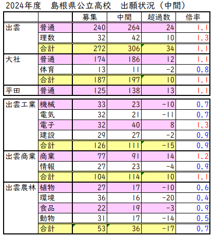 2024年島根県公立高校の出願状況中間発表