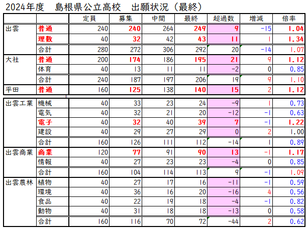 2024年度島根県公立高校の最終出願状況