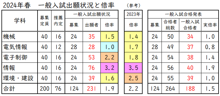 松江高専の一般入試実質倍率