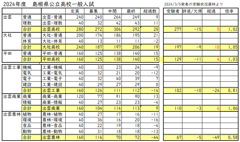 2024年度島根県公立高校一般入試