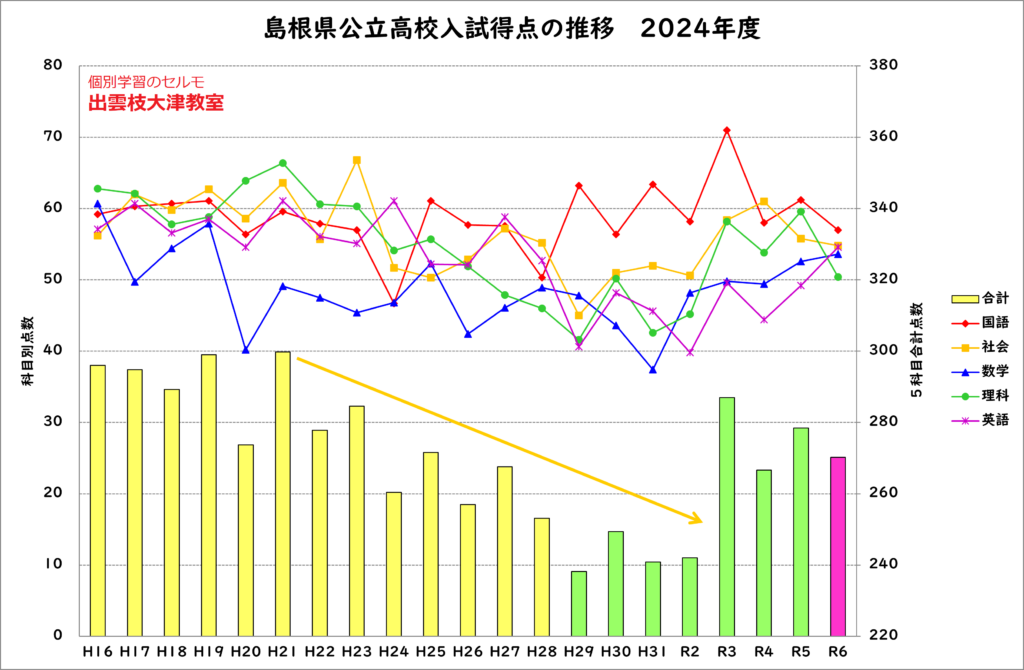 過去21年の入試平均点の推移グラフ