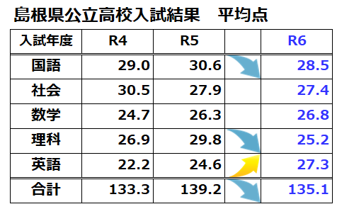 直近3年分の平均点