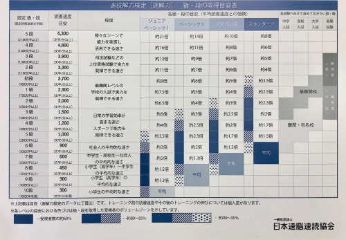 速読解力検定の段級レベル